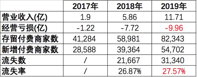 SaaS：小企業(yè)向左、大企業(yè)向右