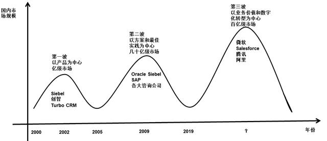 國(guó)內(nèi)CRM市場(chǎng)20年隨筆：CRM3.0時(shí)代的來(lái)臨