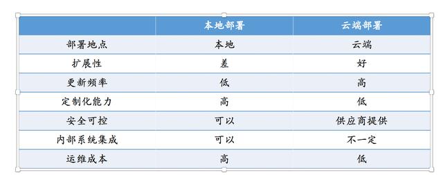 除了云端交付、訂閱收費(fèi)，SaaS還有哪些優(yōu)勢(shì)？