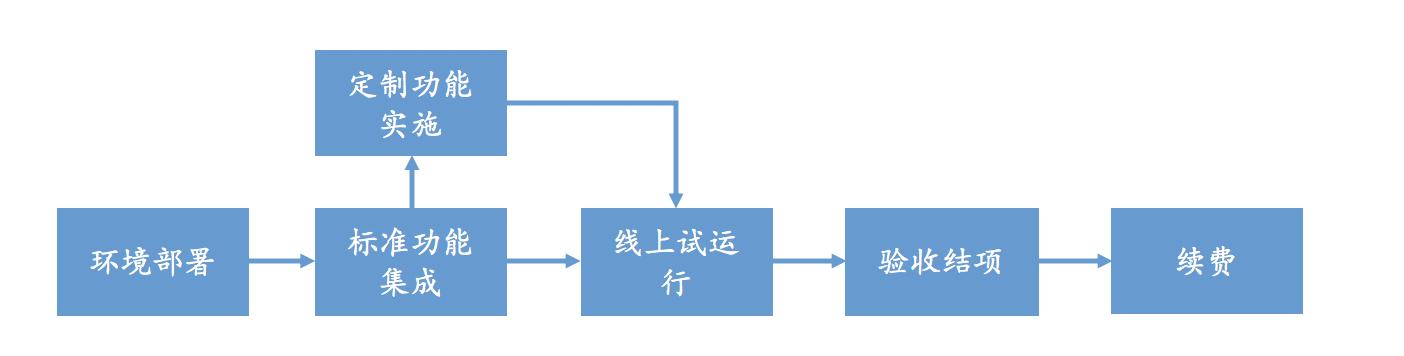 除了云端交付、訂閱收費(fèi)，SaaS還有哪些優(yōu)勢(shì)？