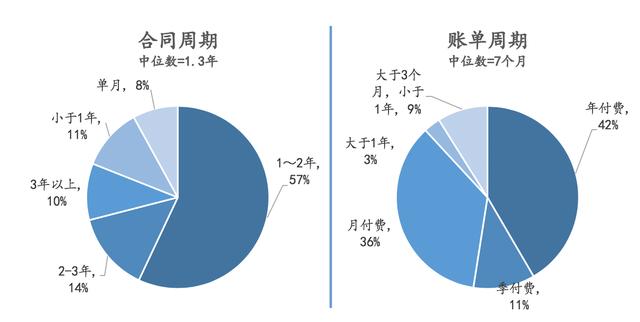 除了云端交付、訂閱收費(fèi)，SaaS還有哪些優(yōu)勢(shì)？