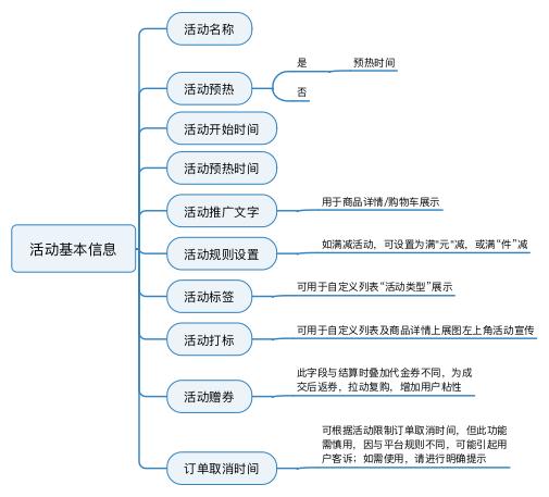 規(guī)劃電商營(yíng)銷(xiāo)系統(tǒng)全流程，七個(gè)模塊就搞定