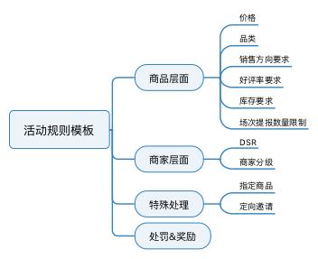 規(guī)劃電商營(yíng)銷(xiāo)系統(tǒng)全流程，七個(gè)模塊就搞定