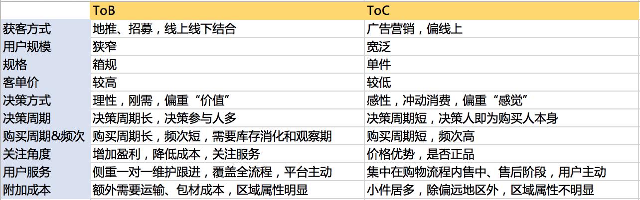 規(guī)劃電商營(yíng)銷(xiāo)系統(tǒng)全流程，七個(gè)模塊就搞定