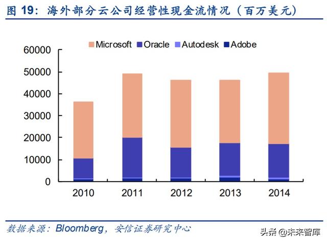 云計算專題報告：SaaS，計算機中的消費股