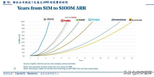 云計算專題報告：SaaS，計算機中的消費股