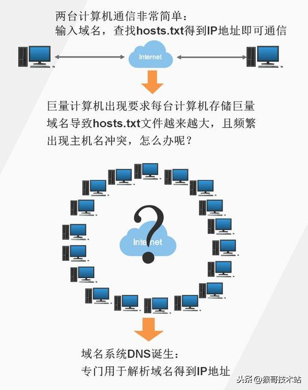 一文看懂：網(wǎng)址，URL，域名，IP地址，DNS，域名解析