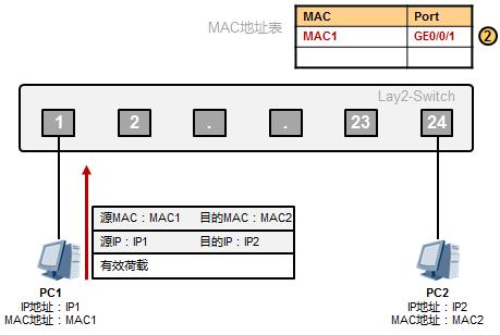 以太網(wǎng)數(shù)據(jù)傳輸原理是這樣的，值得收藏