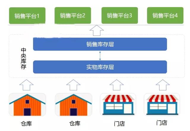 電商新零售庫(kù)存分層模型介紹