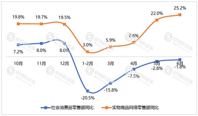 電商躍然成為中國(guó)消費(fèi)經(jīng)濟(jì)的“壓艙石”