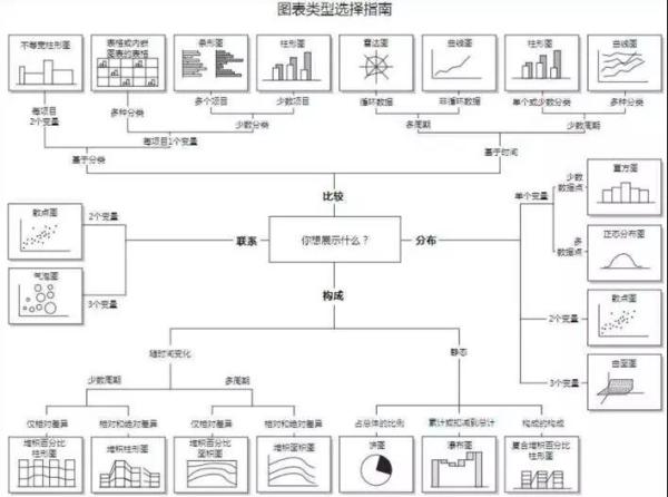 數(shù)據(jù)可視化圖表，你選對了嗎？