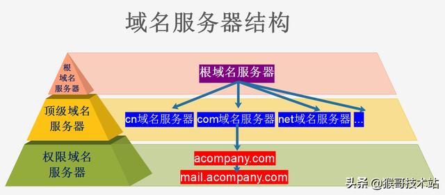 一文看懂：網(wǎng)址，URL，域名，IP地址，DNS，域名解析