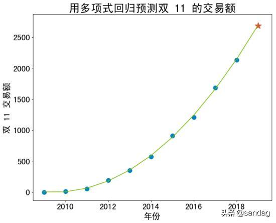 如何評價算法的好壞？