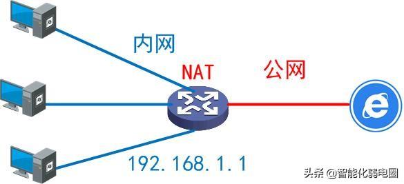 什么是內(nèi)網(wǎng)、公網(wǎng)和NAT？讀懂這一篇就夠！