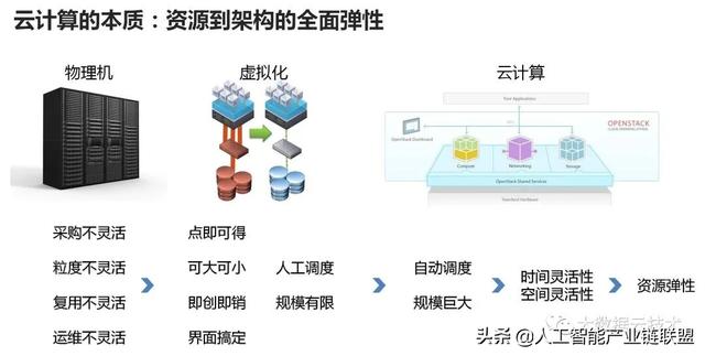 云計算與人工智能