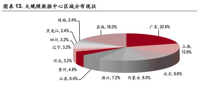 云計(jì)算專題報(bào)告：在建的數(shù)據(jù)中心夠用嗎