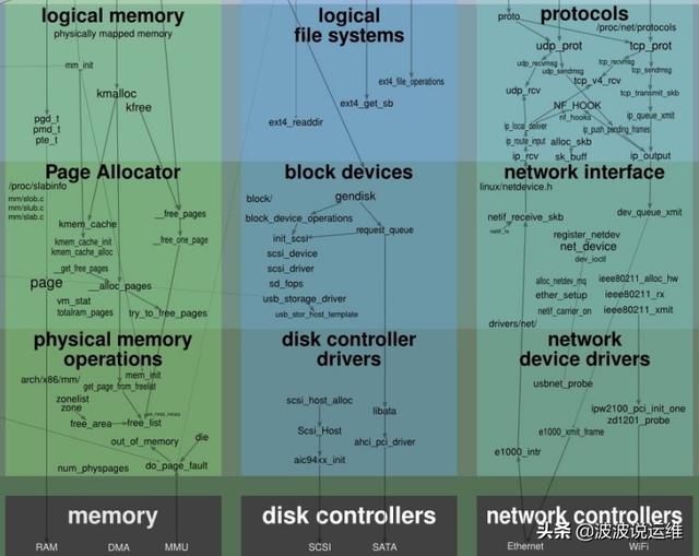 一張圖看懂Linux內(nèi)核運(yùn)行交互關(guān)系，值得收藏！