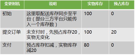 電商新零售庫(kù)存分層模型介紹