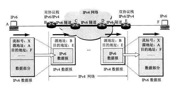 從 IPv4 到 IPv6 過渡，無法錯過這些知識點