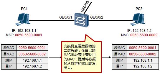 以太網(wǎng)數(shù)據(jù)傳輸原理是這樣的，值得收藏