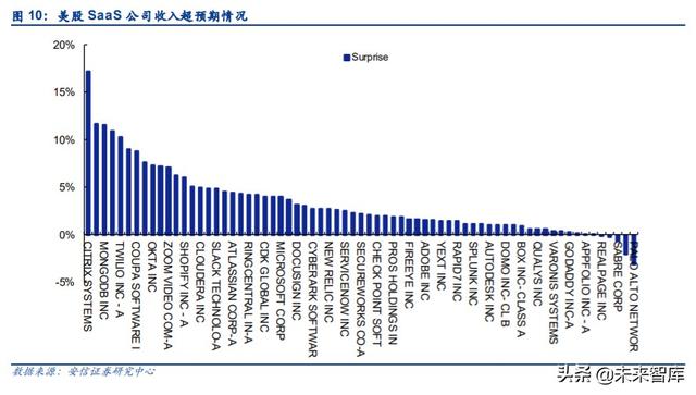 云計算專題報告：SaaS，計算機中的消費股