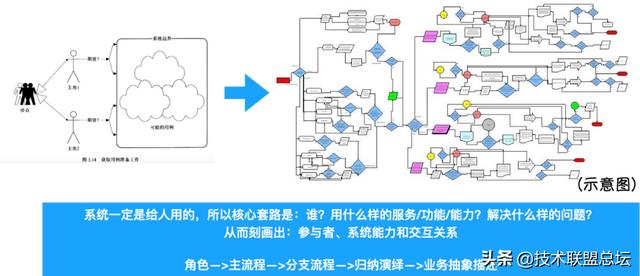 如何畫好一張架構(gòu)圖？