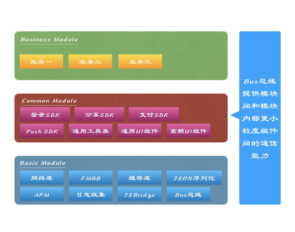 一名一線開發(fā)對(duì)于App架構(gòu)和組件化的思考