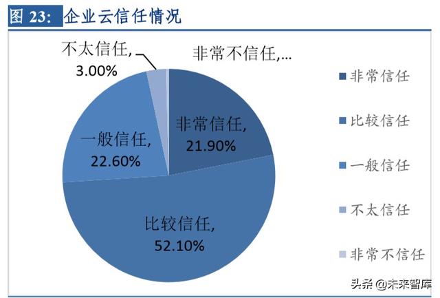 云計(jì)算行業(yè)深度研究及投資機(jī)會(huì)分析：風(fēng)起云涌，驅(qū)動(dòng)未來