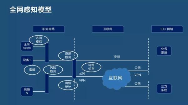 分布式主動感知在智能運維中的實踐|分享實錄