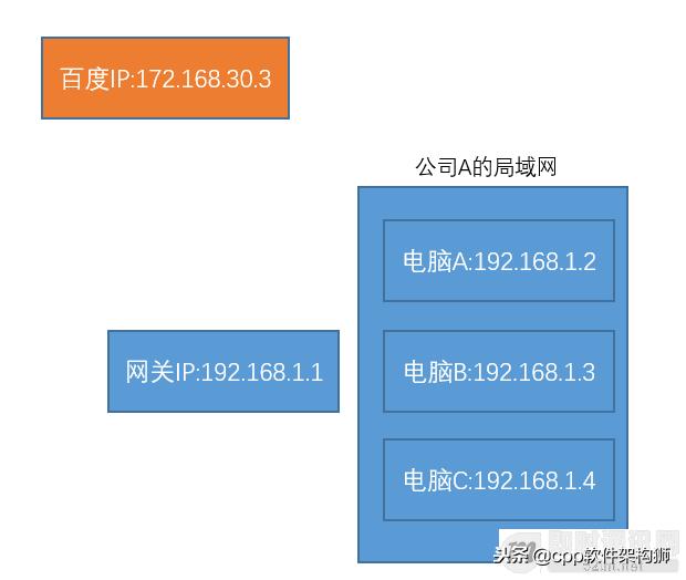 什么是公網(wǎng)IP和內(nèi)網(wǎng)IP？NAT轉(zhuǎn)換又是什么鬼？