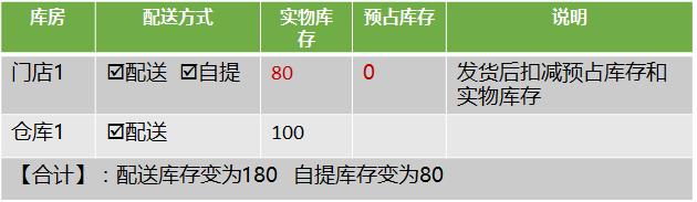 電商新零售庫(kù)存分層模型介紹