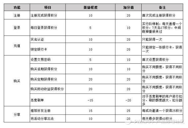 如何搭建合理的積分體系？