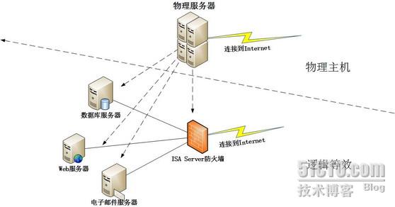 托管服務(wù)器需注意什么