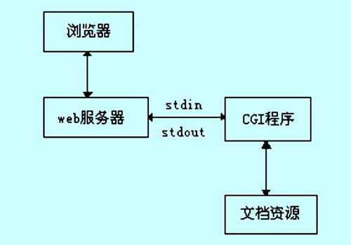 cgi文件怎么打開