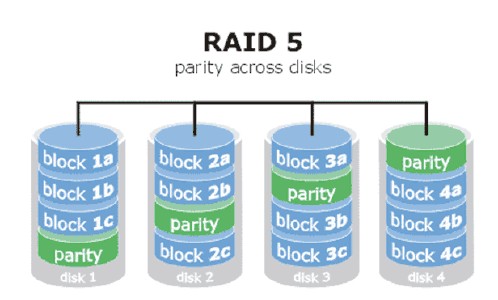 RAID3和RAID5的區(qū)別，RAID5數(shù)據(jù)恢復(fù)方法