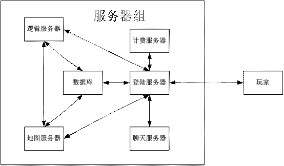 游戲服務(wù)器維護都是在做些什么？