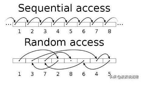 mysql數(shù)據(jù)庫三個關鍵性能指標--TPS\QPS\IOPS