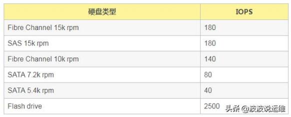 mysql數(shù)據(jù)庫三個關鍵性能指標--TPS\QPS\IOPS