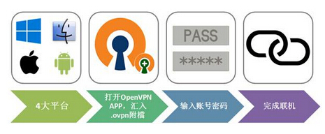 什么是OpenVPN，OpenVPN安全嗎？