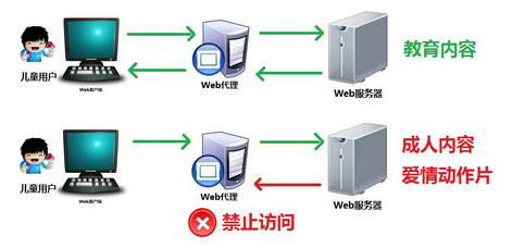 如何使用代理服務(wù)器上網(wǎng)？