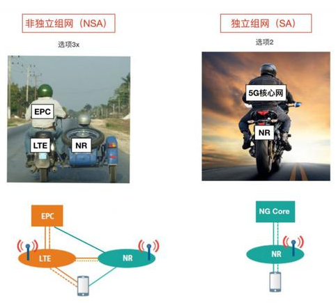 5G SA和NSA到底有啥區(qū)別？