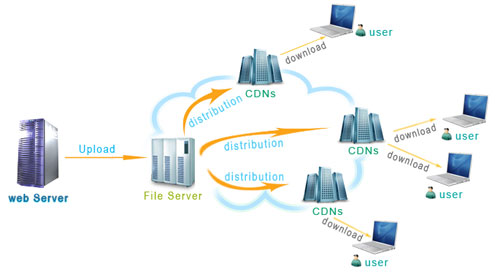 什么是網站CDN服務,CDN加速原理？