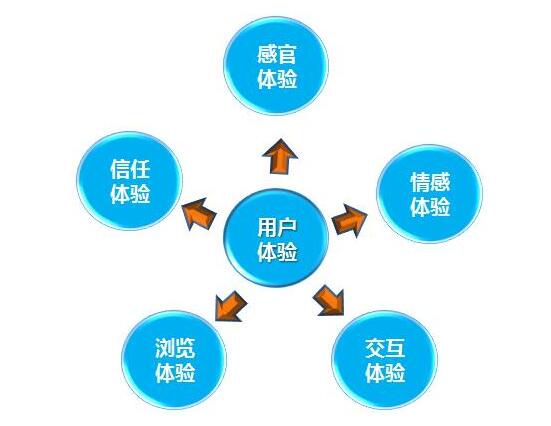 哪些網(wǎng)站設(shè)計影響用戶體驗(yàn)