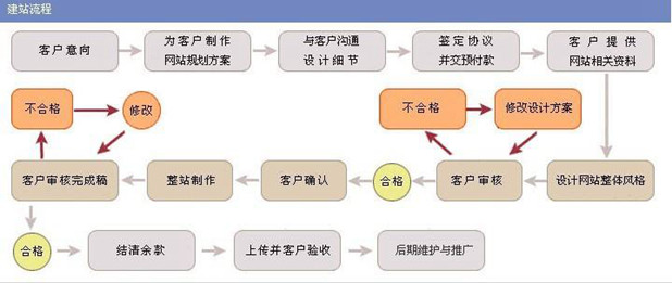 怎么建立企業(yè)網(wǎng)站