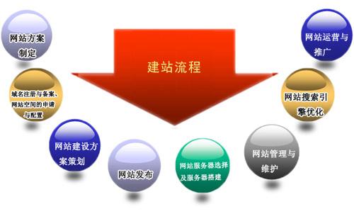 企業(yè)官網建設有哪些流程？