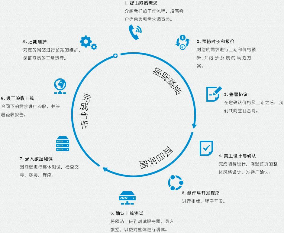 網(wǎng)站建設基本流程有哪些？分別是什么？