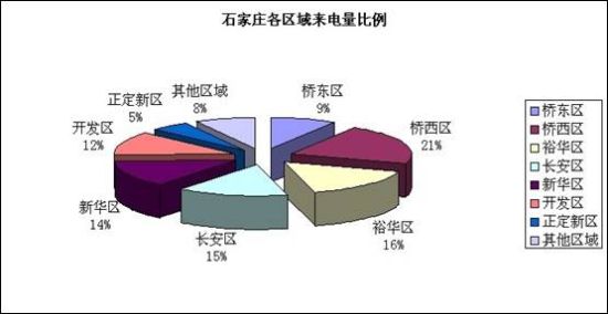 各區(qū)域來電比例圖