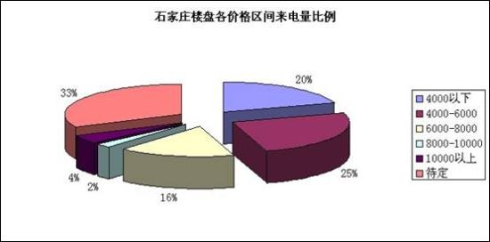 各價格區(qū)間來電比例圖