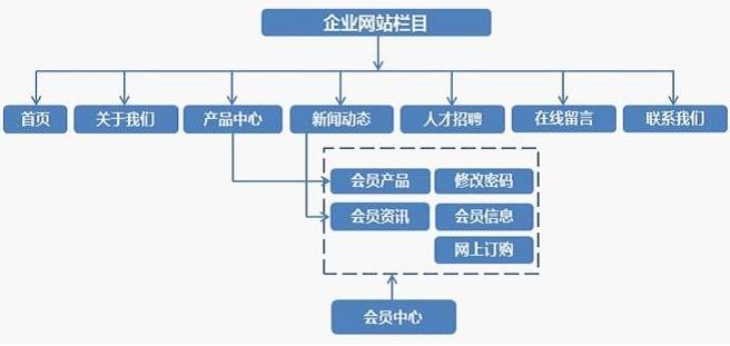 網(wǎng)站建設(shè)方案