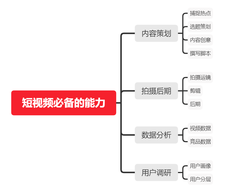 如何從零開始，學(xué)習(xí)短視頻運(yùn)營？